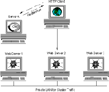   Internet Cluster Manager?